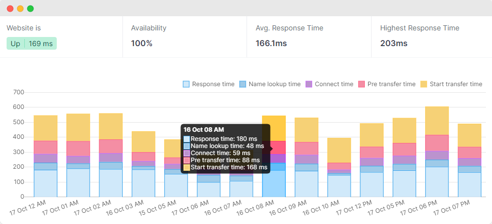 uptime monitoring includes website is up or not, keyword monitoring from multiple locations